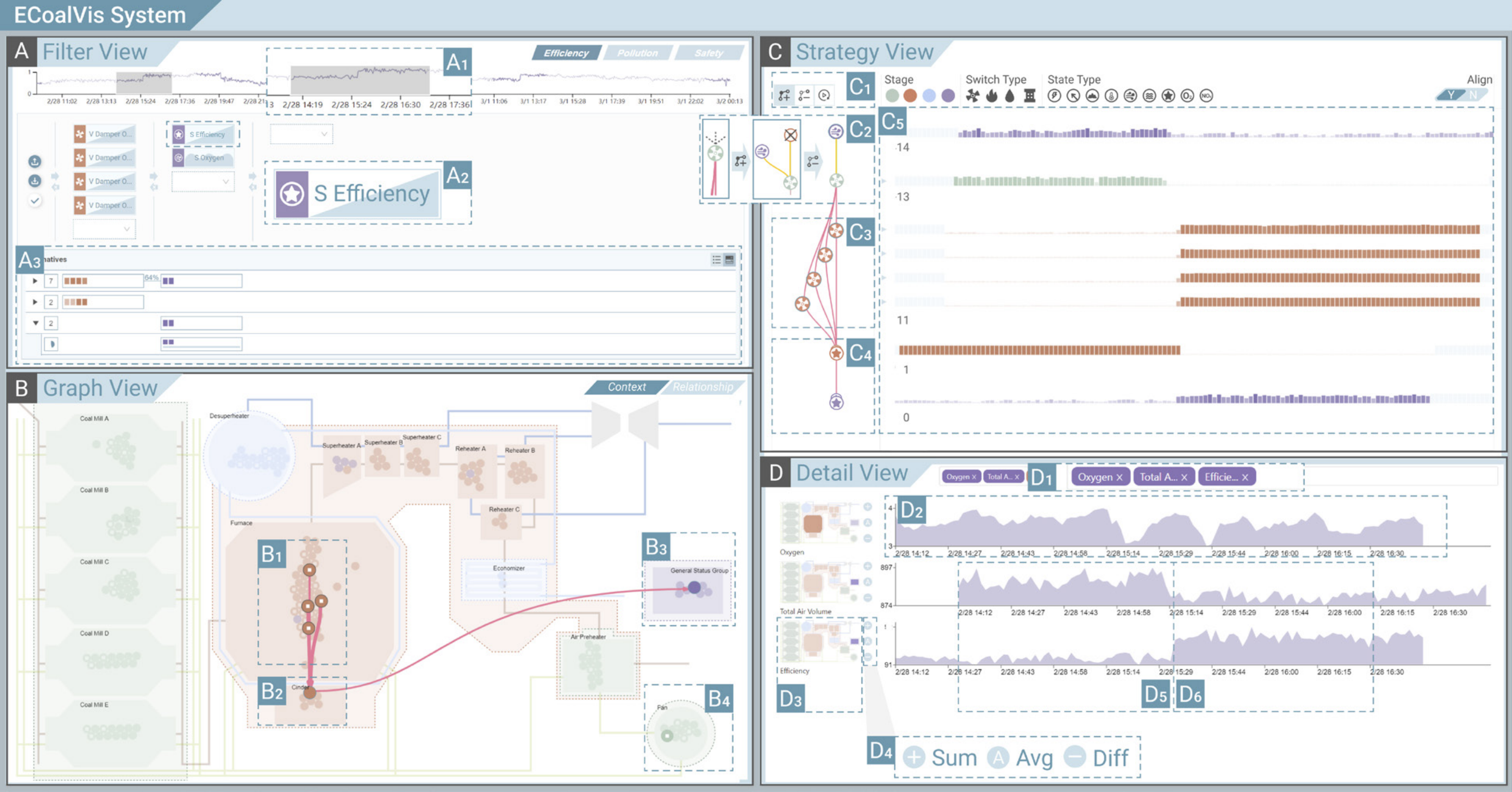 ECoalVis: Visual Analysis of Control Strategies in Coal-fired Power Plants